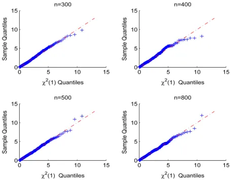 Fig. 3. QQ plot under H 0 with different sample sizes in Case (2).