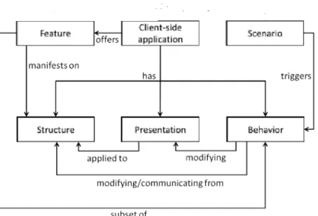 Figure 3.1: A conceptual model of a client-side web application