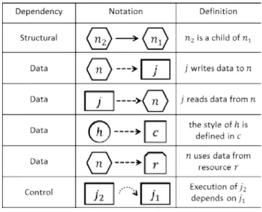 Table 4.1: Nodes in the client-side dependency graph