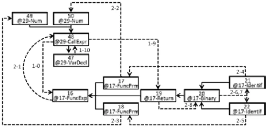 Figure 4.5: Data-dependencies between h-vertices and j-vertices, for line 34, Listing 4.1