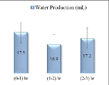 Figure 4 shows the water production at different water temperatures under one-hour system operation, with and without 