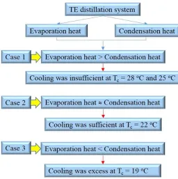 Figure 10. Heat transfer analyses of the system. 