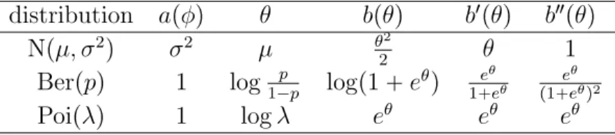 Table 2.1: Three commonly used distributions in the exponential family.