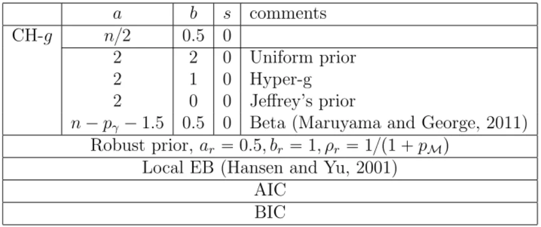 Table 2.2: For GLMs: methods to be compared.