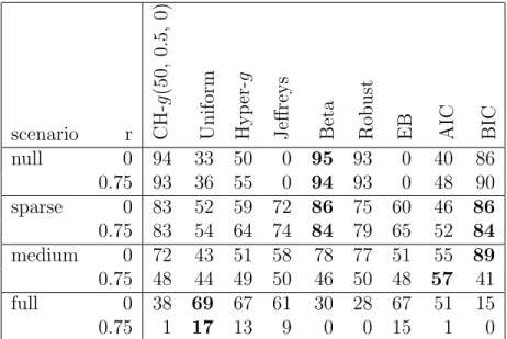 Table 2.4: Logistic regression: model selection accuracy under 0-1 loss. Number of times the true model are selected out of 100
