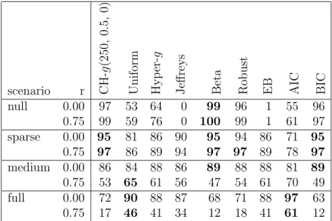 Table 2.5: Poisson regression: model selection accuracy under 0-1 loss. Number of times the true model are selected out of 100