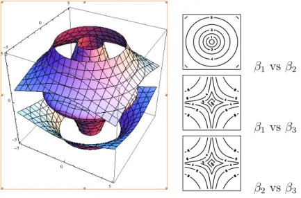 Table 3.1: 3D Contour plots of pβ 1 , β 2 , β 3 q with η  1  1 and η 2   1.