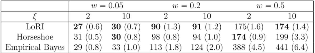 Table 3.2: Simulation study of normal means case: median sum of squared errors (SSE), ° n