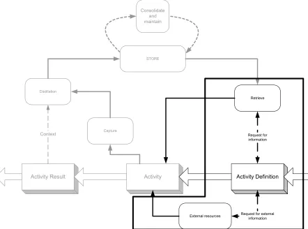 Figure 1. Location of the Expertise Finder within the conventional knowledge cycle   