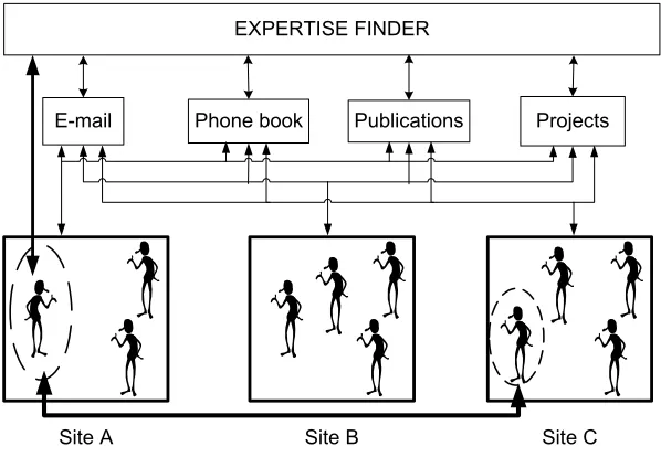 Figure 3. Information overload will occur if the social context is not taken into account (left), however if the system has knowledge of the people through their profile a better recommendation is provided (right)