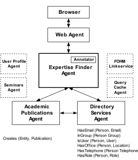 Figure 5 The Dynamic CV agent system found agents to fill in query templates 