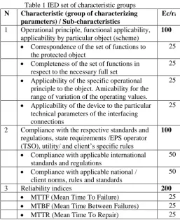 Table 1 IED set of characteristic groups Characteristic (group of characterizing 