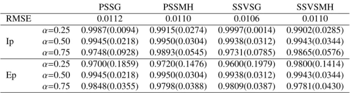 Table 1: RMSE of the estimated MIPs, Inclusion percentage and Exclusion percentage based on 50 simulation replicates: