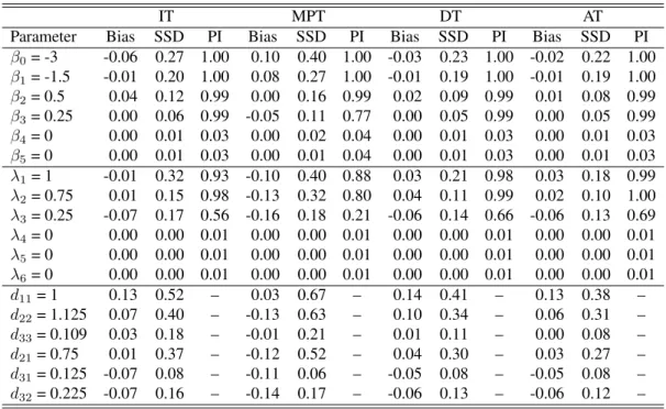Table 6.1: Simulation results with known assay accuracies (S ej = 0.95 and S pj = 0.98) under the Dirac spike