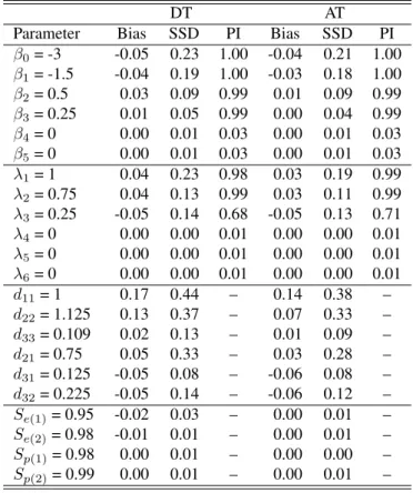 Table 6.2: Simulation results with unknown assay accuracies under the Dirac spike. This summary includes the average bias of the posterior mean estimates (Bias), sample standard deviation of the posterior mean estimates (SSD), and the posterior probability