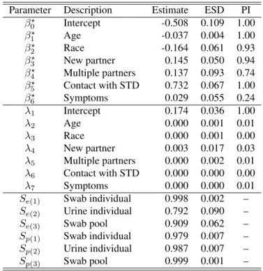 Table 6.3: Analysis of the Iowa chlamydia data. This summary includes the posterior mean estimate (Estimate), posterior standard deviation estimate (ESD), and the posterior probability of inclusion (PI)