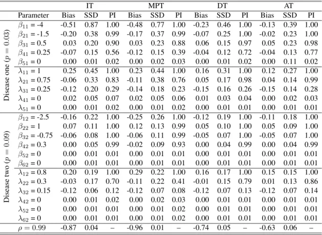 Table 6.4: Simulation results with known assay accuracies (S e j :1 = S e j :2 = 0.95 and