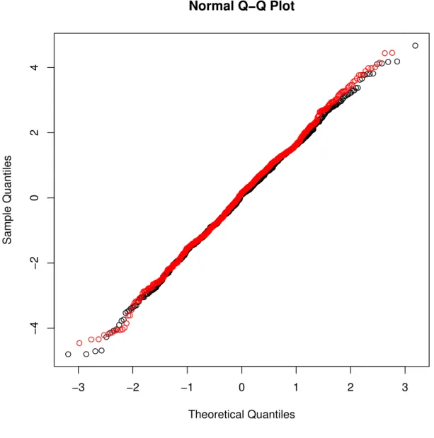 Figure 6.3: Normal QQ-plot of the residuals from the GGDP model (red line) and the GDP model (black line) for the rice data.