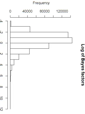 Figure 6.4: Histogram depicting the natural logarithm of the Bayes factors which were computed for each of 495,532 SNPs available in the CRC data.