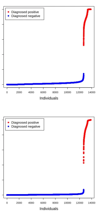 Figure 6.6: The left (right) figure depicts the posterior infection probabilities for all individuals from the Iowa chlamydia data corresponding to the analysis from Table 6.3 (Table 6.17) in the dissertation