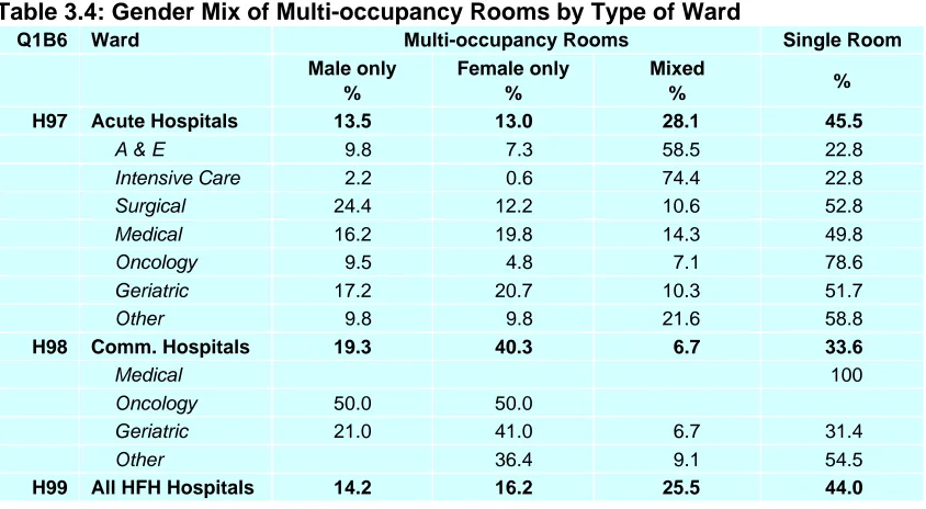 Table 3.4: Gender Mix of Multi-occupancy Rooms by Type of WardQ1B6WardMulti-occupancy Rooms
