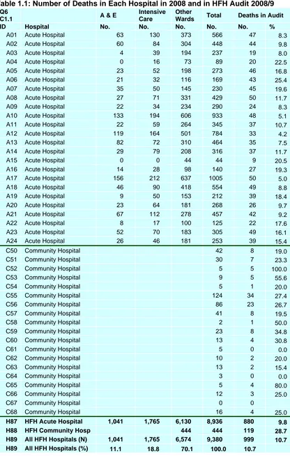Table 1.1: Number of Deaths in Each Hospital in 2008 and in HFH Audit 2008/9Q6IntensiveOther