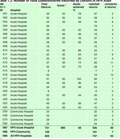 Table 1.3: Number of Valid Questionnaires Returned by Doctors in HFH AuditQ6TotalQuotamatchedunmatche