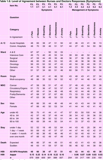 Table 1.6: Level of Agreement between Nurses and Doctors Responses (Symptoms)F2.F2.F2.F2.F2.F2.F2.F2.F2.F2.F2.F2.