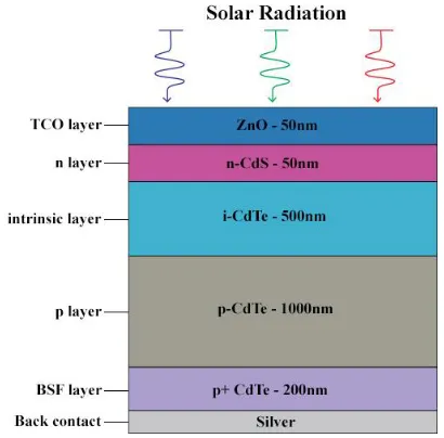 Figure 1The structure of the proposed p-i-n CdS/CdTe solar cell 
