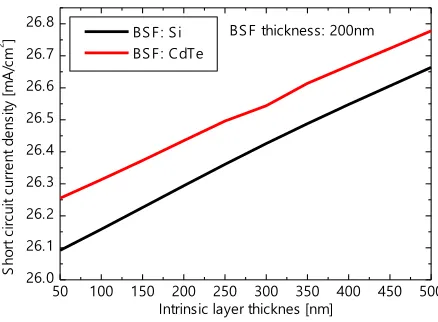 Figure 7 Effects of thickness of intrinsic layer on the conversion efficiency