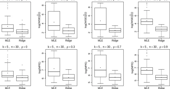 Figure 1: Illustration of simulation study for ten predictors drawn from multivariate normal distribution for k = 5 response categories: Box plots for comparing ridge estimates with ML estimates in terms of log(MSE(ˆβββ)) (top panel) and log values of Mean