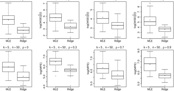 Figure 2: Illustration of simulation study for k = 5 response categories and C = B = 5 and N 3 = N 4 = O 3 = O 4 = 1 predictors in the predictor space: Box plots for comparing ridge regression estimates with MLE in terms of log(MSE(ˆβββ)) (top panel) and M