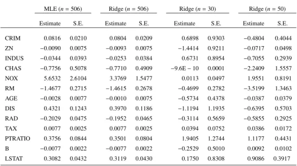 Table 3: MLE and ridge estimates with corresponding standard errors for complete housing data set (n = 506) and ridge estimates with their standard errors for random samples of size n = 30 and n = 50 drawn from the complete data set.