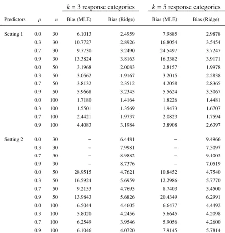 Table 2: Comparison of Bias in ridge estimates and maximum likelihood estimates. Results of simulation study for setting 1 (C = 10), and setting 2 (C = B = 5, N 3 = N 4 = O 3 = O 4 = 1).