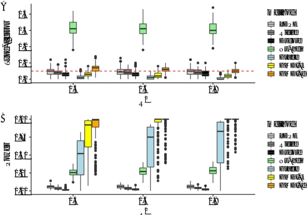 Figure 2: Boxplots of the type-I error (A) and power (B) over 500 replications for Setting I with R 2 “ 0.4, 0.6 and 0.8 : Both GMDI-d and GMDI-k can (asymptotically) control the type-I error, and have considerably higher power than other methods.