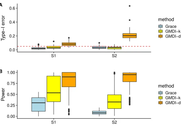 Figure 3: Boxplots of the type-I error (A) and the power (B) over 500 replications for Setting II with R 2 “ 0.6