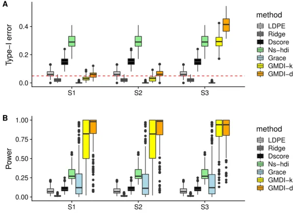 Figure 4: Boxplots of the type-I error (A) and power (B) over 500 replications for Setting III with R 2 “ 0.6: Both GMDI-d and GMDI-k show robustness with respect to small  per-turbations of H, but neither can control the type-I error when H is completely 