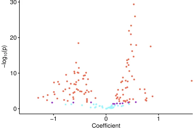 Figure 5: Marginal analysis: behaviors of the log10-transformed p-values versus the es- es-timated regression coefficients