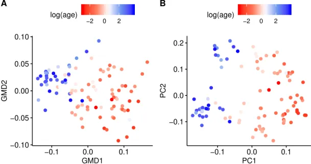 Figure 1: Beta diversity plots of data from Yatsunenko et al. (2012). (a): Beta diversity plot constructed using the GMD vectors with respect to both row and column structures.