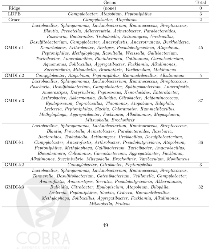 Table 2: Genera found to be associated with age when controlling for FDR at 0.1 using LDPE, the Ridge test, the Grace test, d1, d2, d3, k1,  GMDI-k2 and GMDI-k3.