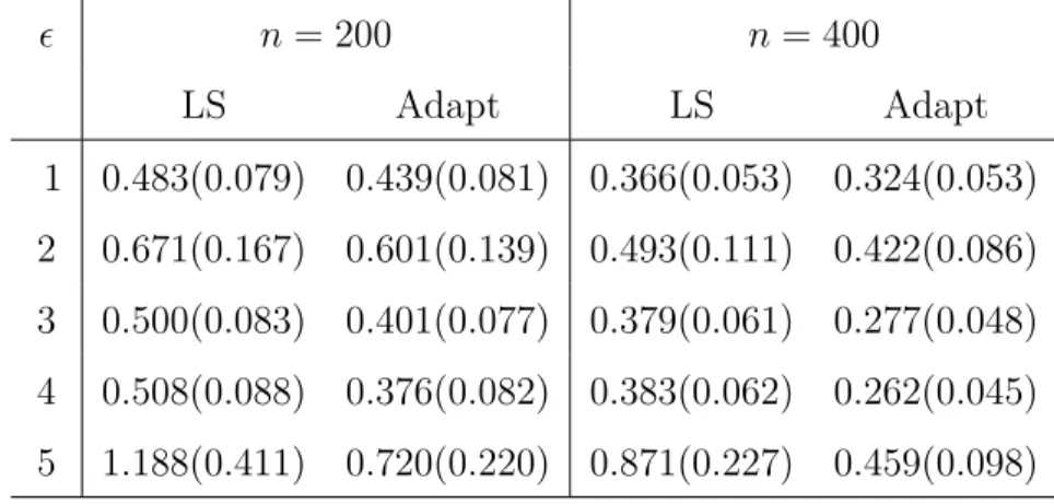 Table 1.1: Model 1 estimation accuracy comparison–RASE and its standard error in brack- brack-ets