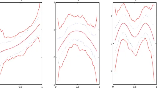 Figure 1.1: Estimated coefficient functions with 95% pointwise confidence intervals (blue dotted line for Adapt and red solid line for LS) for model 1.