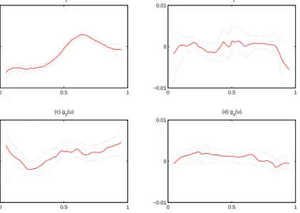 Figure 1.3: Estimated coefficient functions (solid curves) with 95% pointwise confidence intervals (dotted curves) for Hong Kong environmental data.