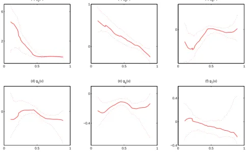 Figure 1.4: Estimated coefficient functions (solid curves) with 95% pointwise confidence intervals (dotted curves) for Boston housing data.
