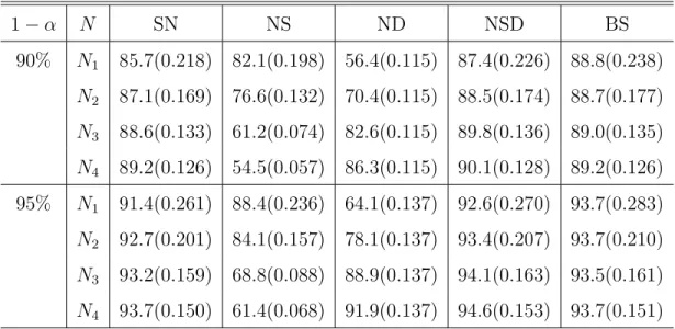 Table 2.2: Average empirical coverage percentages and lengths, in brackets, for β 1 (t) of five confidence intervals.