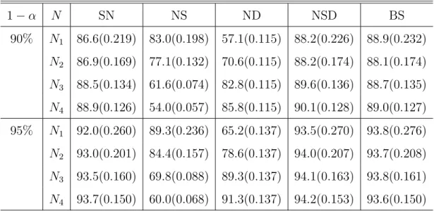 Table 2.3: Average empirical coverage percentages and lengths, in brackets, for β 2 (t) of five confidence intervals.