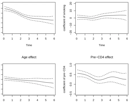 Figure 2.1: Application to AIDS data. Estimated coefficient curves for the baseline CD4 per- per-centage and the effects of smoking, age and pre-infection CD4 perper-centage on the perper-centage of CD4 cells