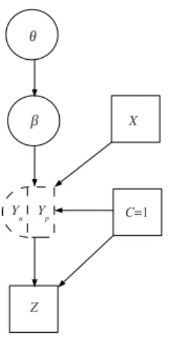Fig. 1: Graphical representation of the hierarchical Bayesian model.