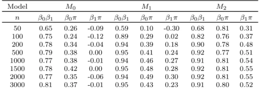 Table 4: Scenario (iii): pairwise correlation (average over the h = 1000 replications) with increasing sample sizes (n) and different models (M 0 , M 1 and M 2 ).