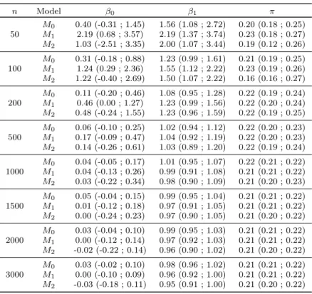 Table 5: Scenario (i): summary of the marginal posterior distribution for the regression parameters and the prevalence expressed as median and upper and lower quartiles over h = 1000 replications with increasing sample sizes (n) and different models (M 0 ,